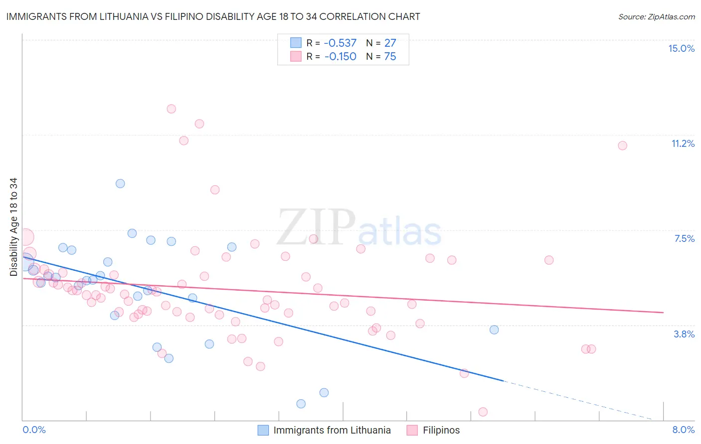 Immigrants from Lithuania vs Filipino Disability Age 18 to 34