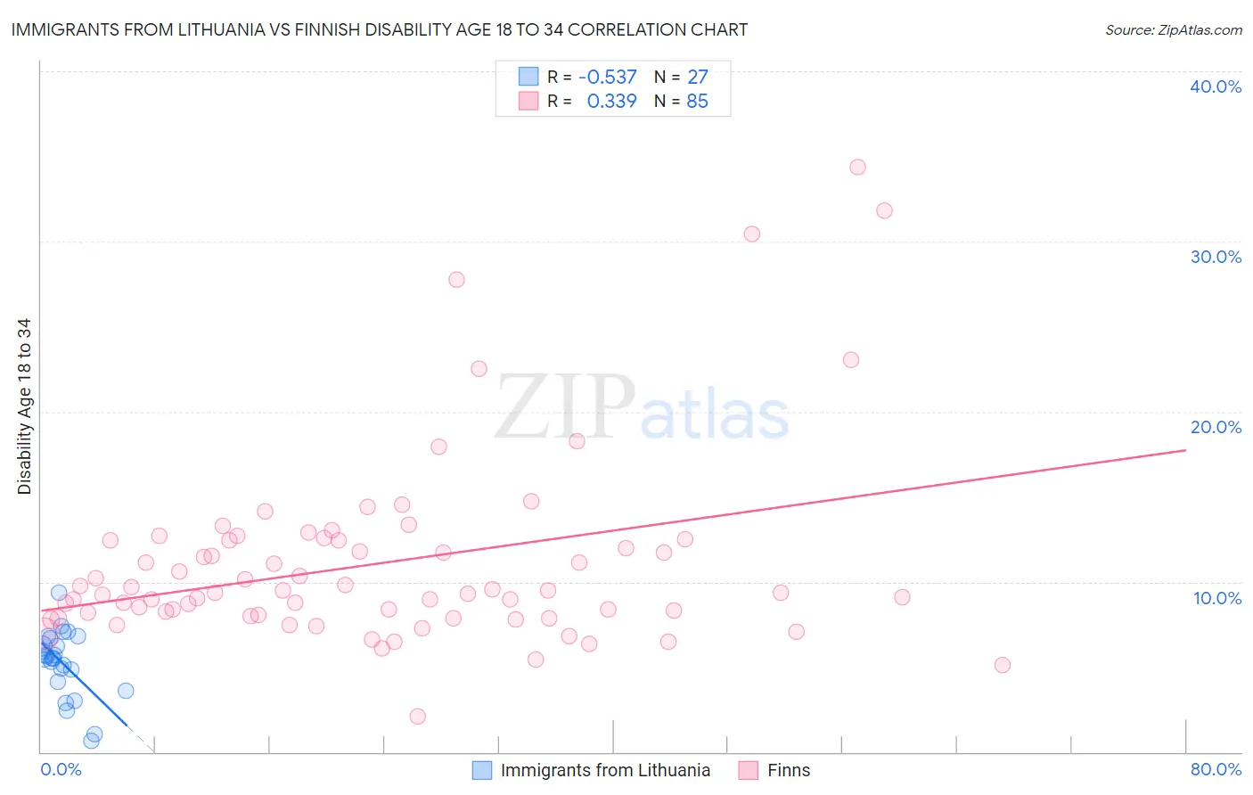 Immigrants from Lithuania vs Finnish Disability Age 18 to 34