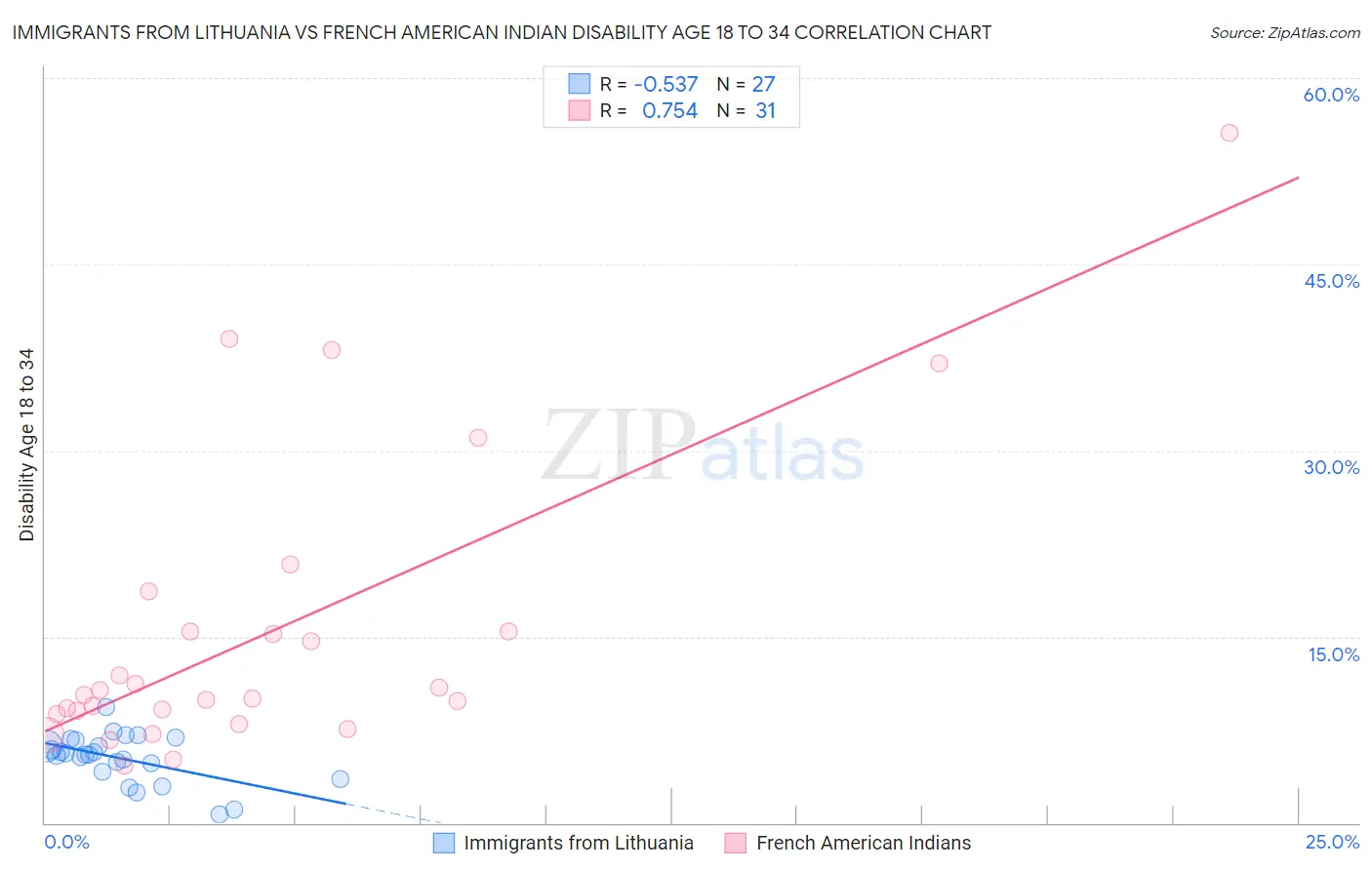 Immigrants from Lithuania vs French American Indian Disability Age 18 to 34