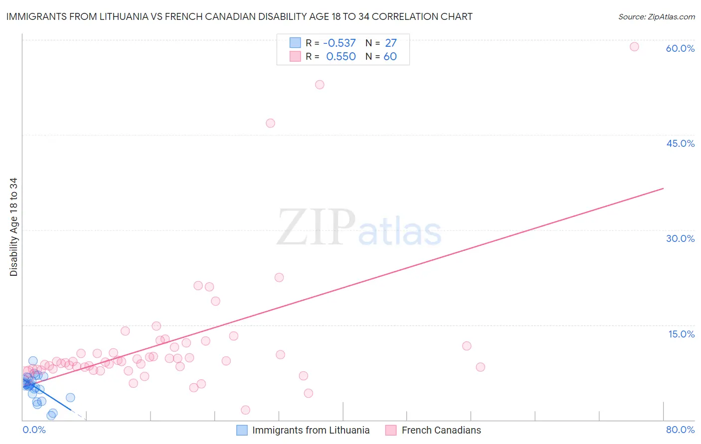 Immigrants from Lithuania vs French Canadian Disability Age 18 to 34