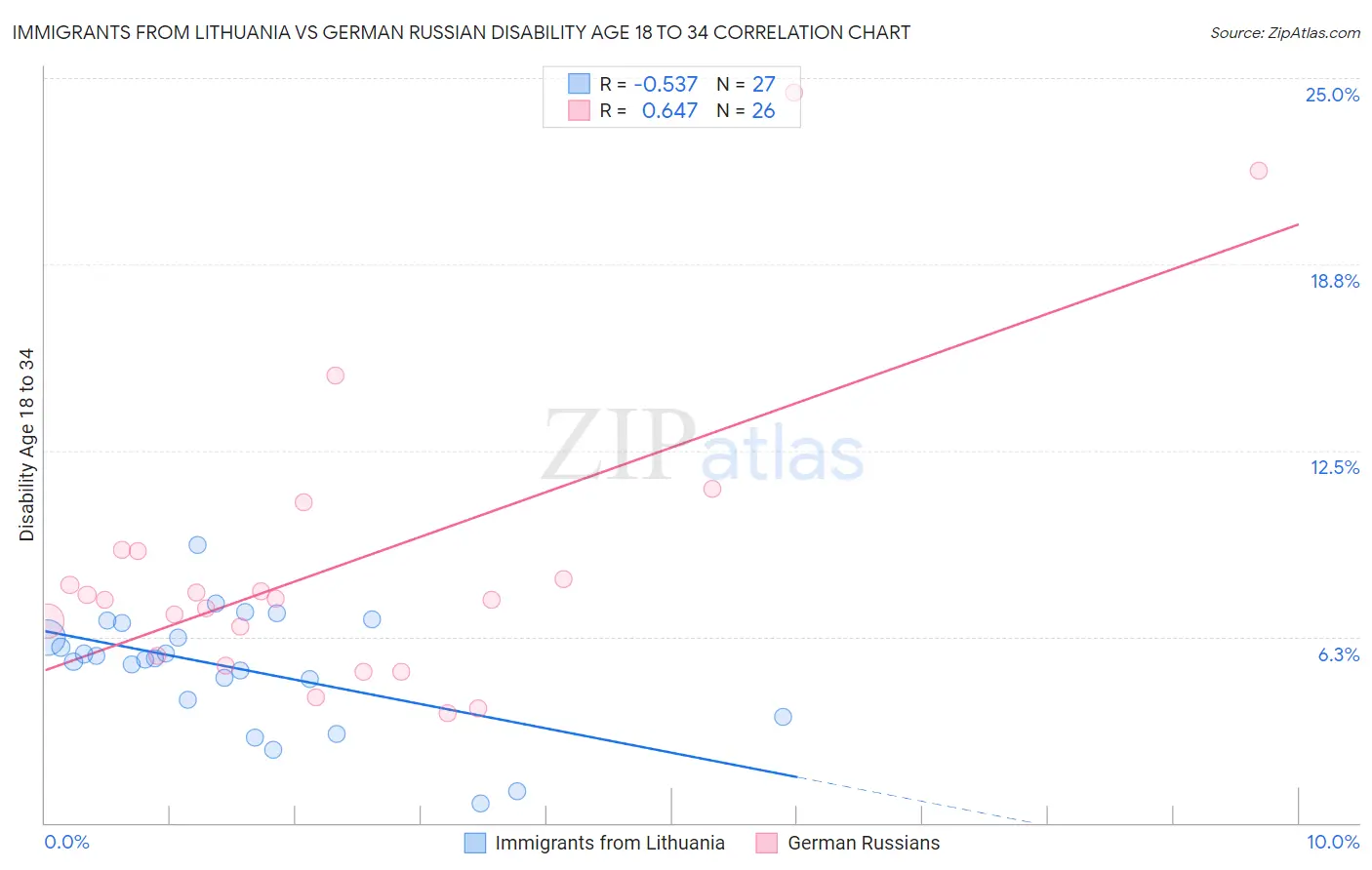 Immigrants from Lithuania vs German Russian Disability Age 18 to 34