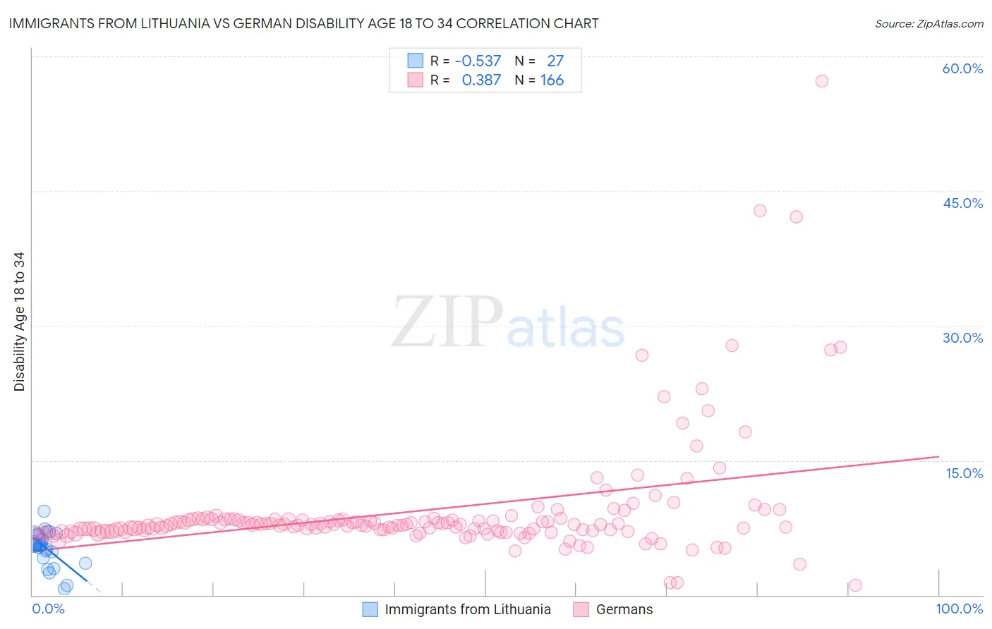 Immigrants from Lithuania vs German Disability Age 18 to 34