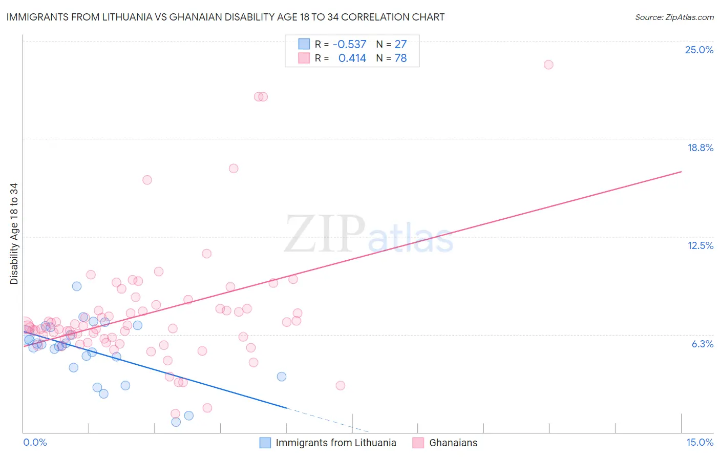 Immigrants from Lithuania vs Ghanaian Disability Age 18 to 34