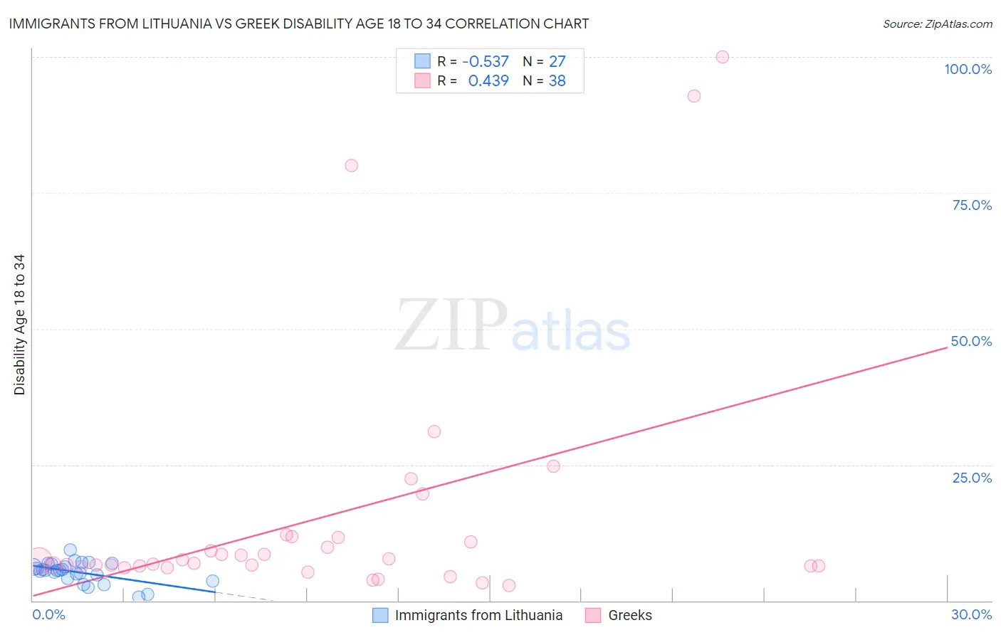 Immigrants from Lithuania vs Greek Disability Age 18 to 34