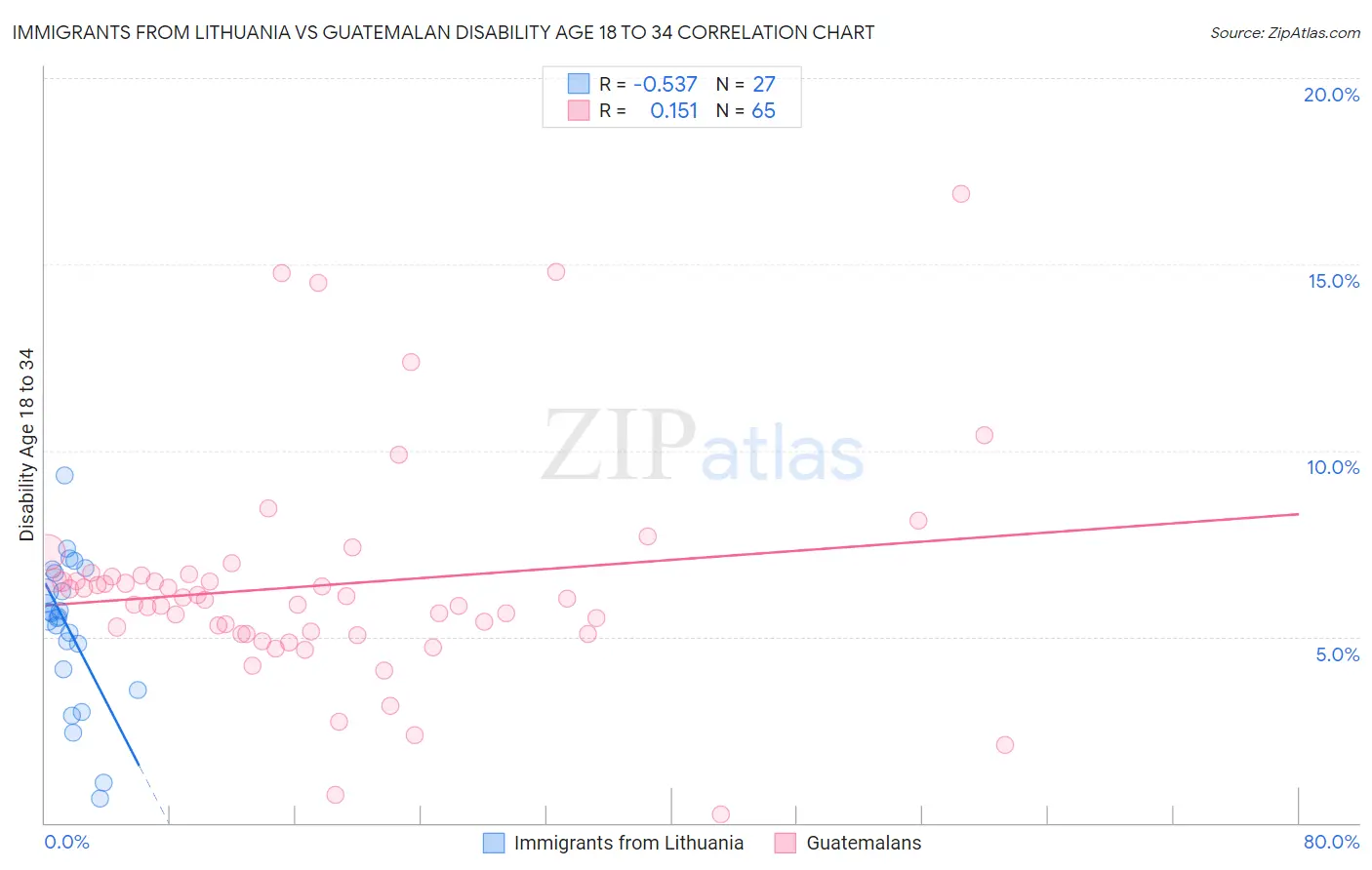 Immigrants from Lithuania vs Guatemalan Disability Age 18 to 34