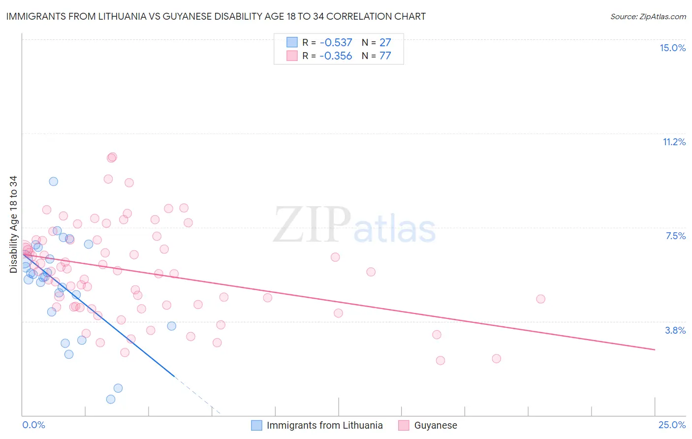 Immigrants from Lithuania vs Guyanese Disability Age 18 to 34