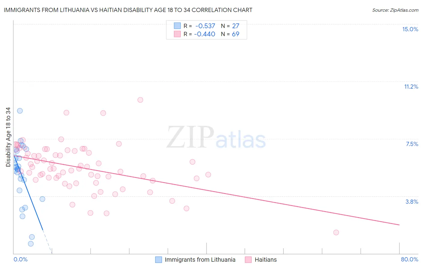 Immigrants from Lithuania vs Haitian Disability Age 18 to 34
