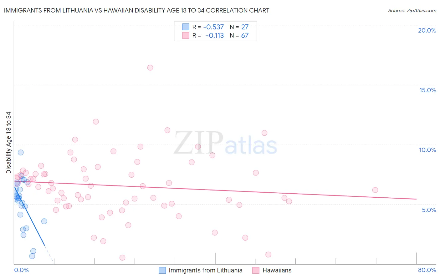Immigrants from Lithuania vs Hawaiian Disability Age 18 to 34