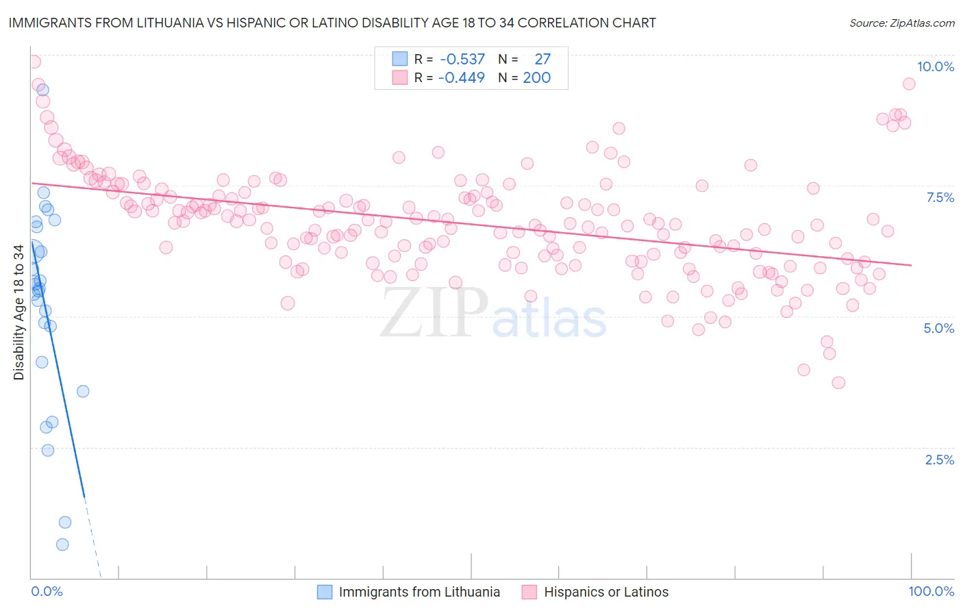 Immigrants from Lithuania vs Hispanic or Latino Disability Age 18 to 34