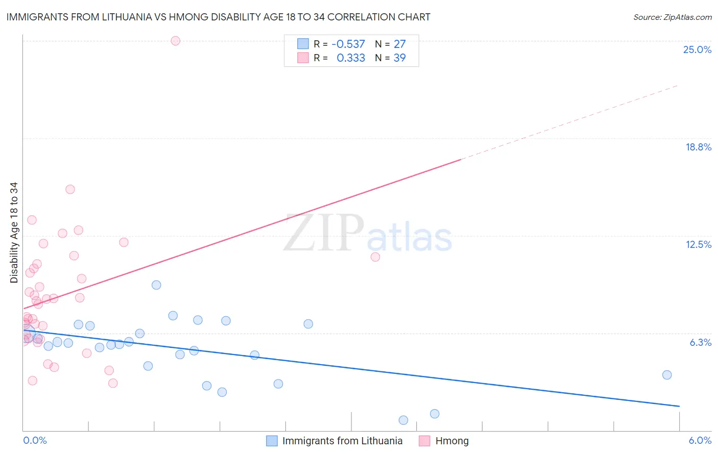 Immigrants from Lithuania vs Hmong Disability Age 18 to 34