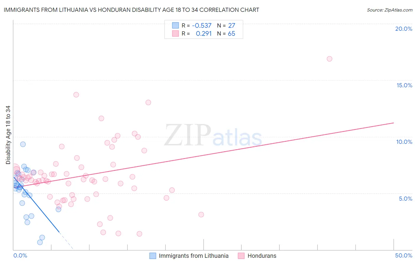 Immigrants from Lithuania vs Honduran Disability Age 18 to 34