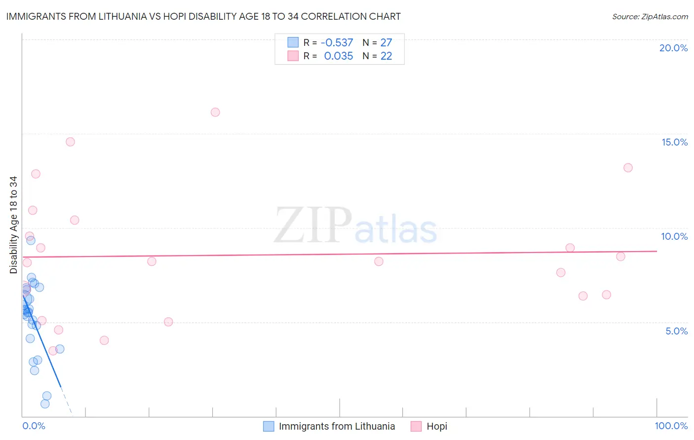 Immigrants from Lithuania vs Hopi Disability Age 18 to 34