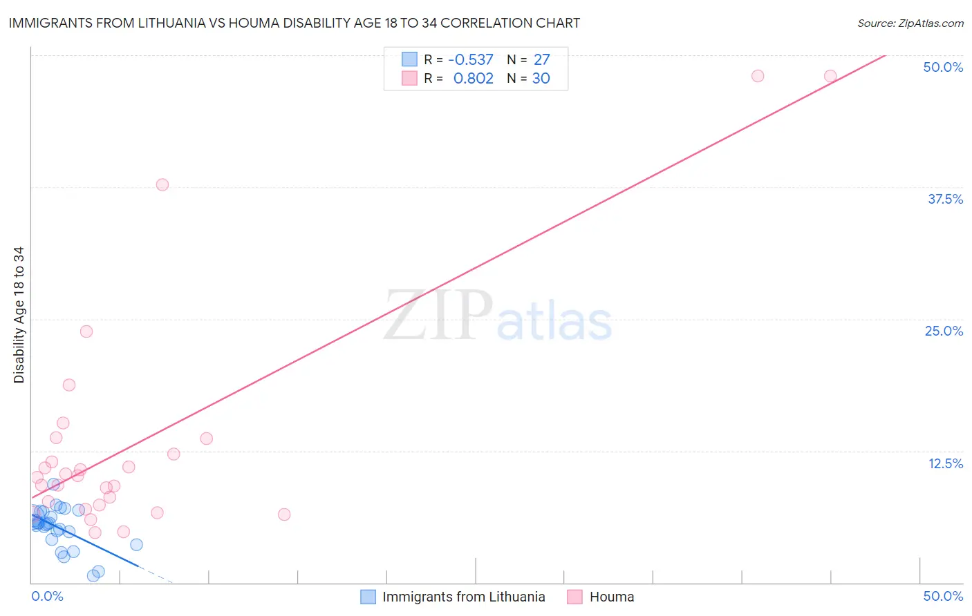 Immigrants from Lithuania vs Houma Disability Age 18 to 34