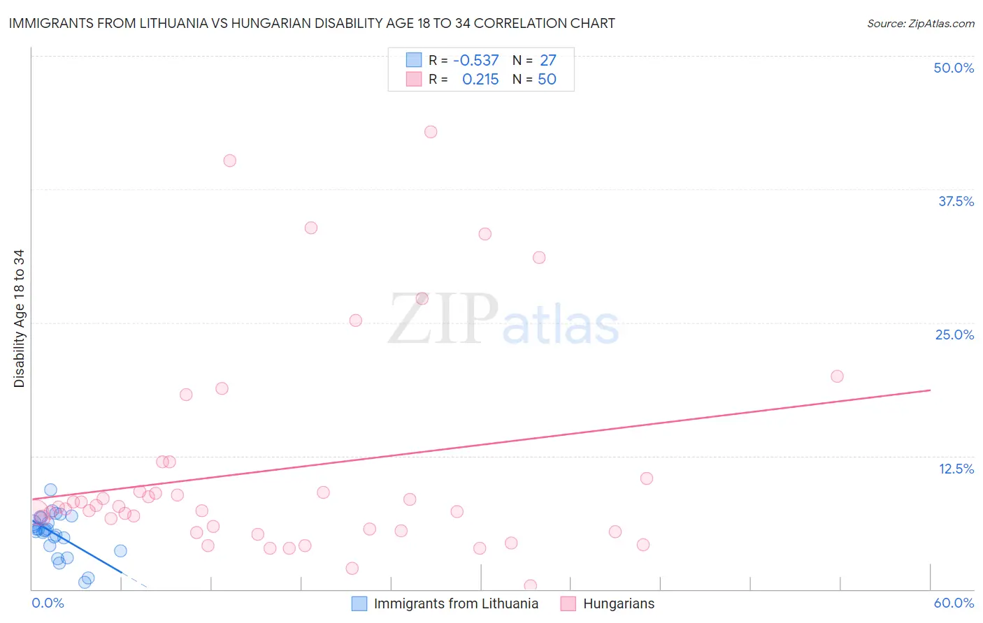 Immigrants from Lithuania vs Hungarian Disability Age 18 to 34