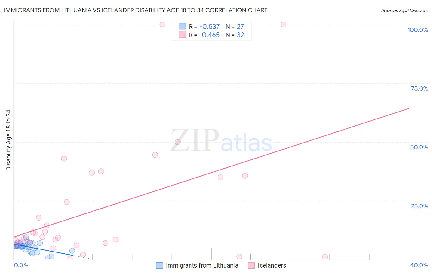 Immigrants from Lithuania vs Icelander Disability Age 18 to 34