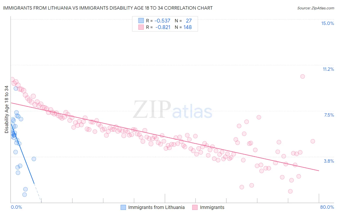 Immigrants from Lithuania vs Immigrants Disability Age 18 to 34