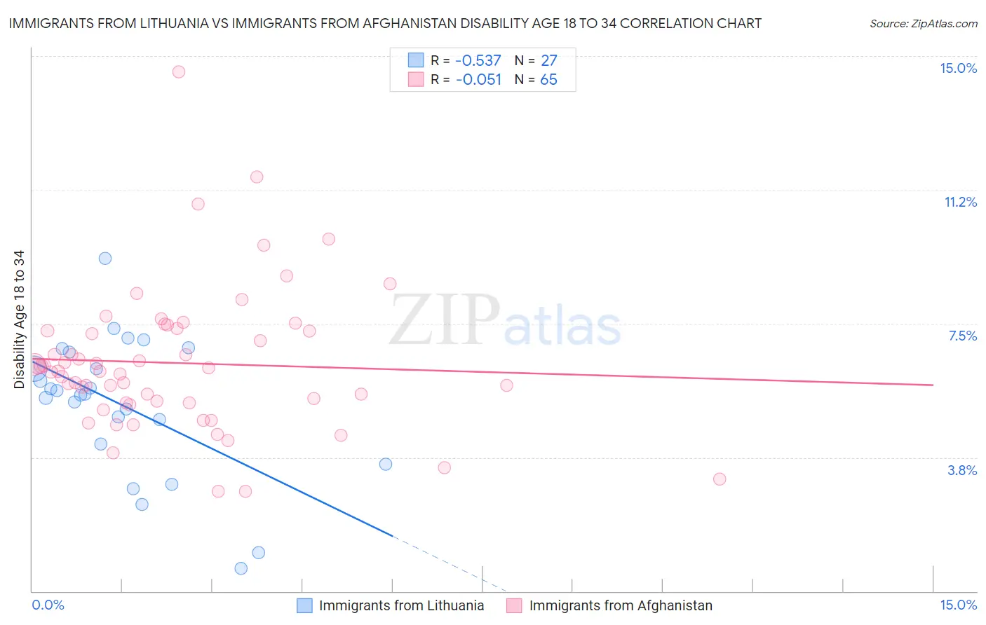 Immigrants from Lithuania vs Immigrants from Afghanistan Disability Age 18 to 34