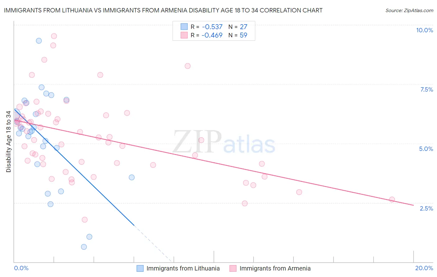 Immigrants from Lithuania vs Immigrants from Armenia Disability Age 18 to 34