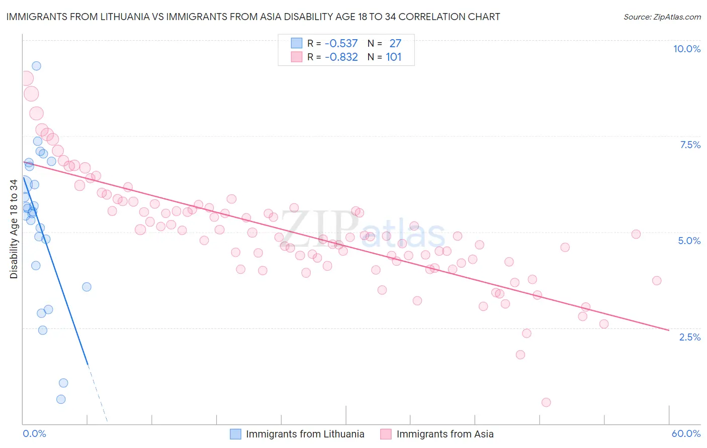 Immigrants from Lithuania vs Immigrants from Asia Disability Age 18 to 34