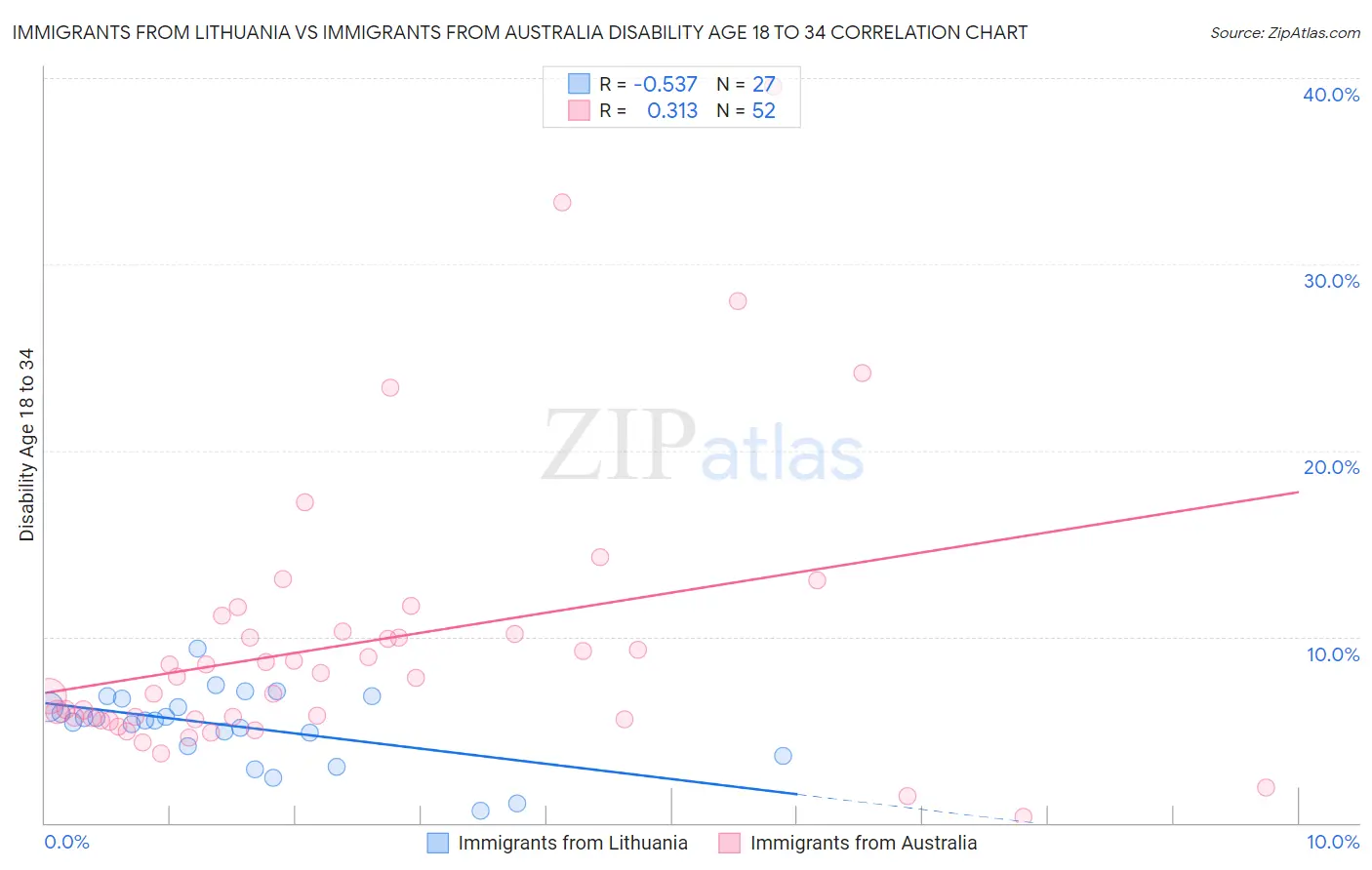 Immigrants from Lithuania vs Immigrants from Australia Disability Age 18 to 34