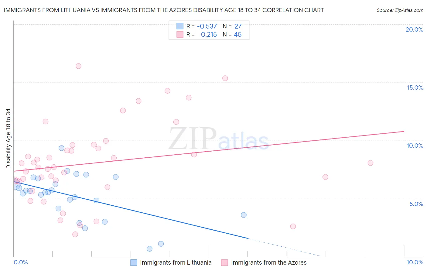 Immigrants from Lithuania vs Immigrants from the Azores Disability Age 18 to 34