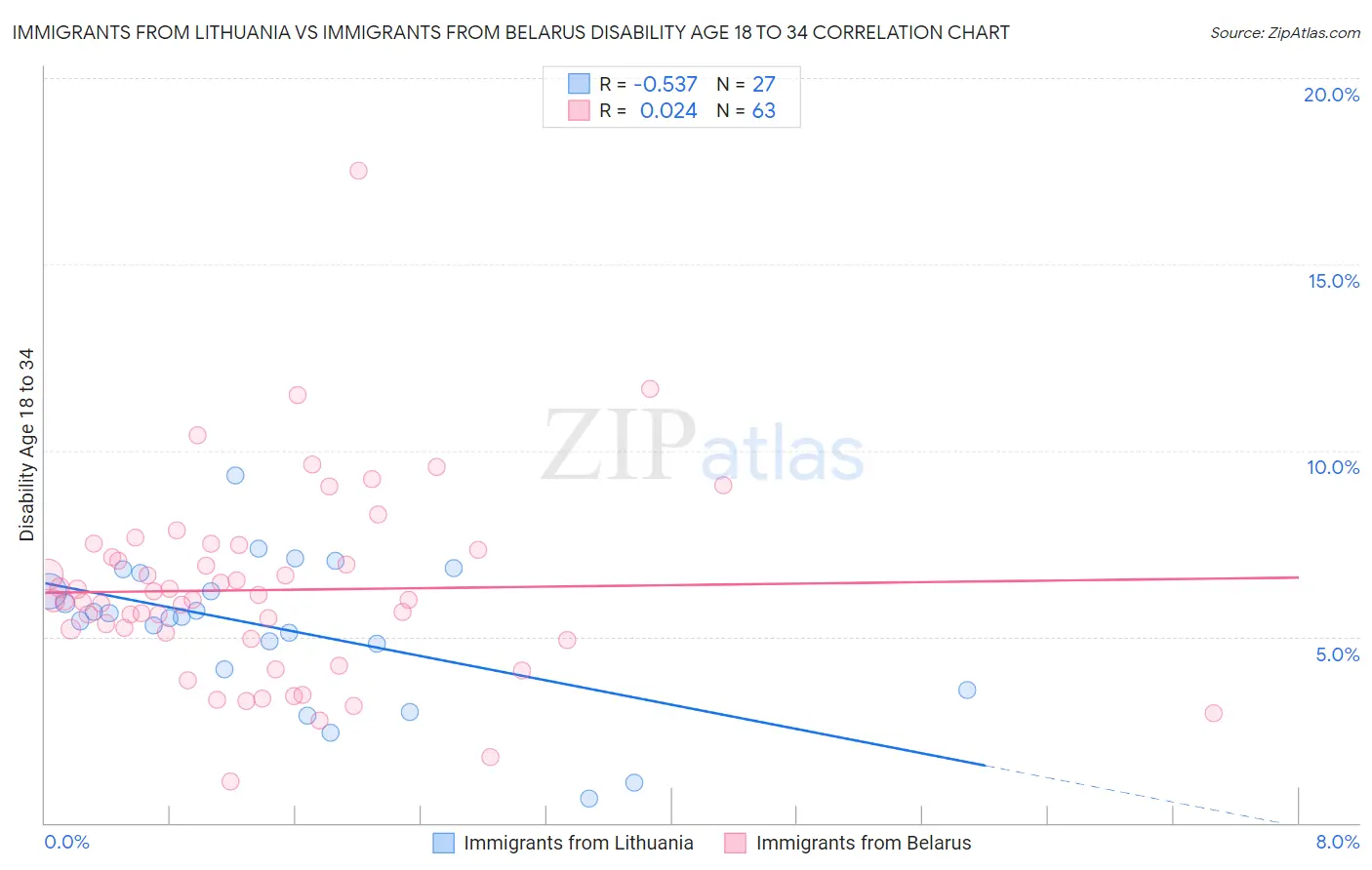 Immigrants from Lithuania vs Immigrants from Belarus Disability Age 18 to 34