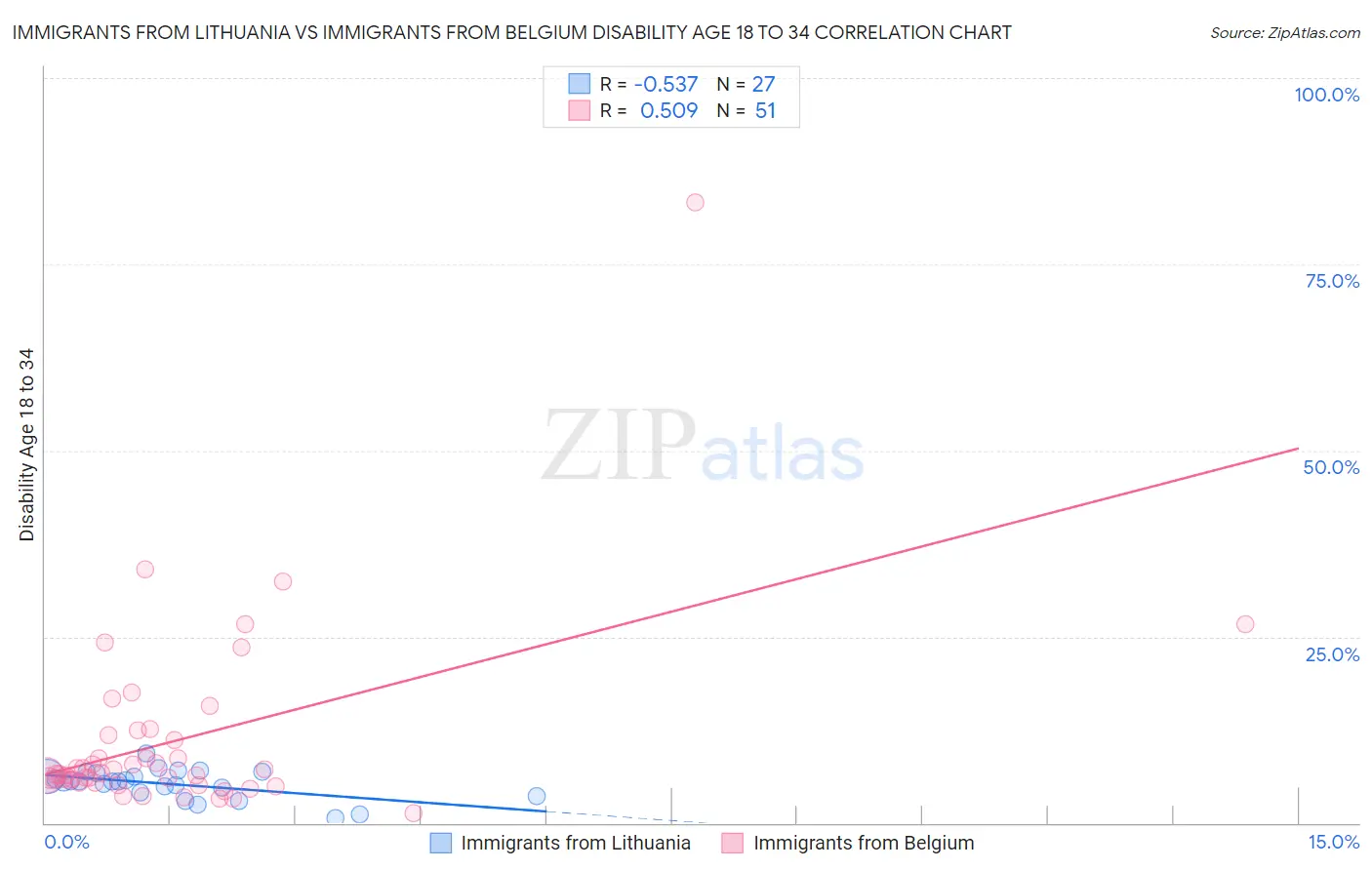 Immigrants from Lithuania vs Immigrants from Belgium Disability Age 18 to 34