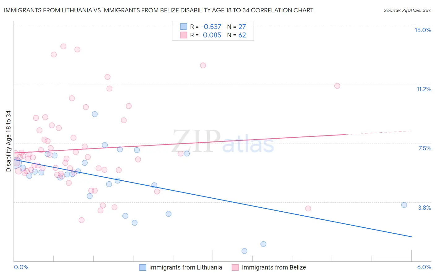 Immigrants from Lithuania vs Immigrants from Belize Disability Age 18 to 34