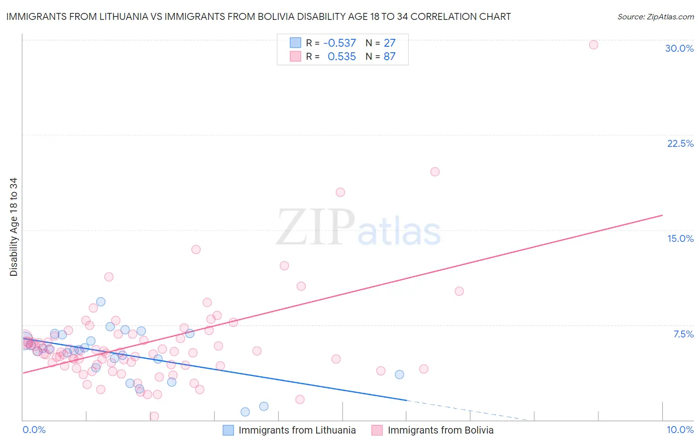 Immigrants from Lithuania vs Immigrants from Bolivia Disability Age 18 to 34