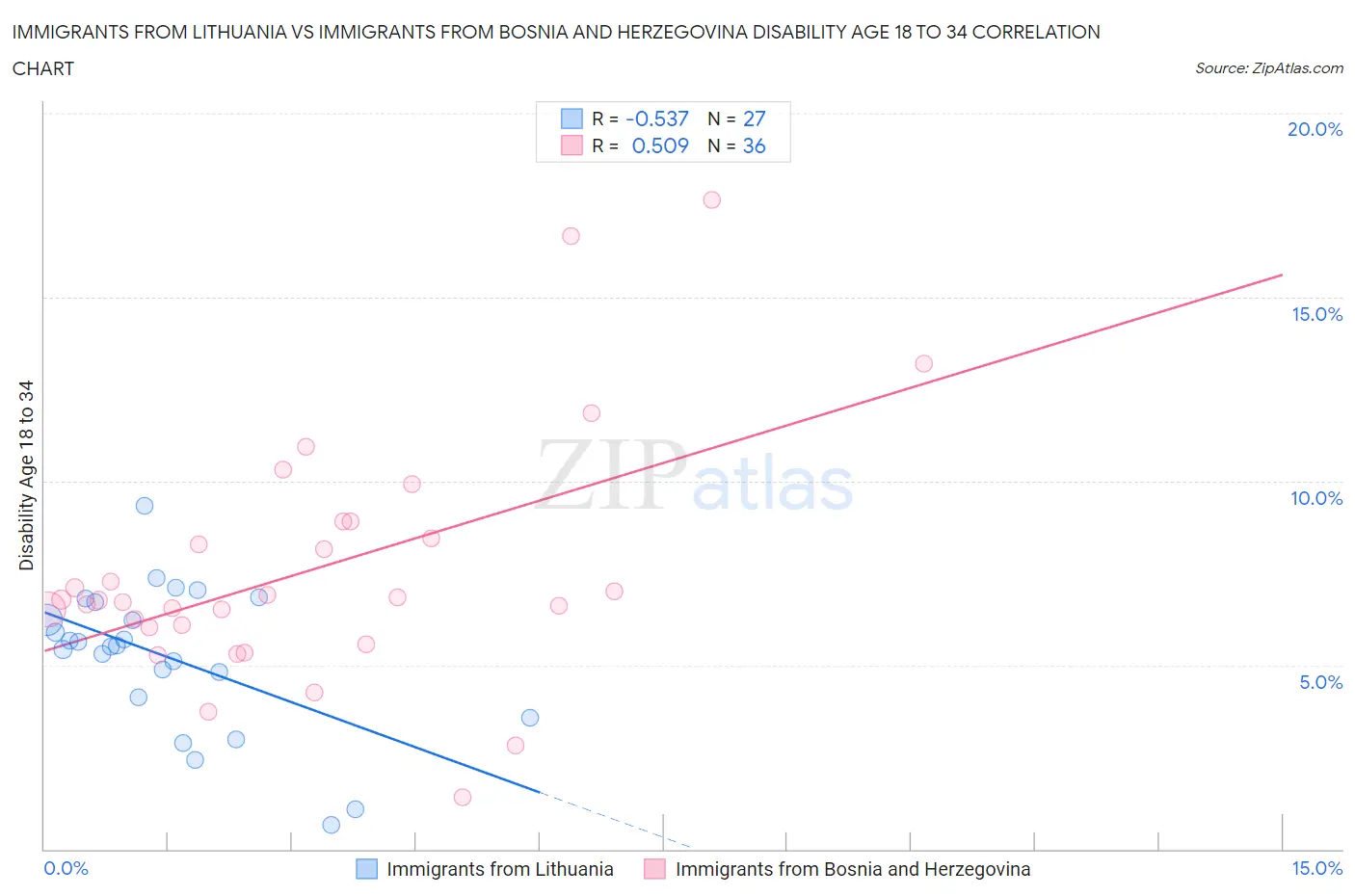 Immigrants from Lithuania vs Immigrants from Bosnia and Herzegovina Disability Age 18 to 34