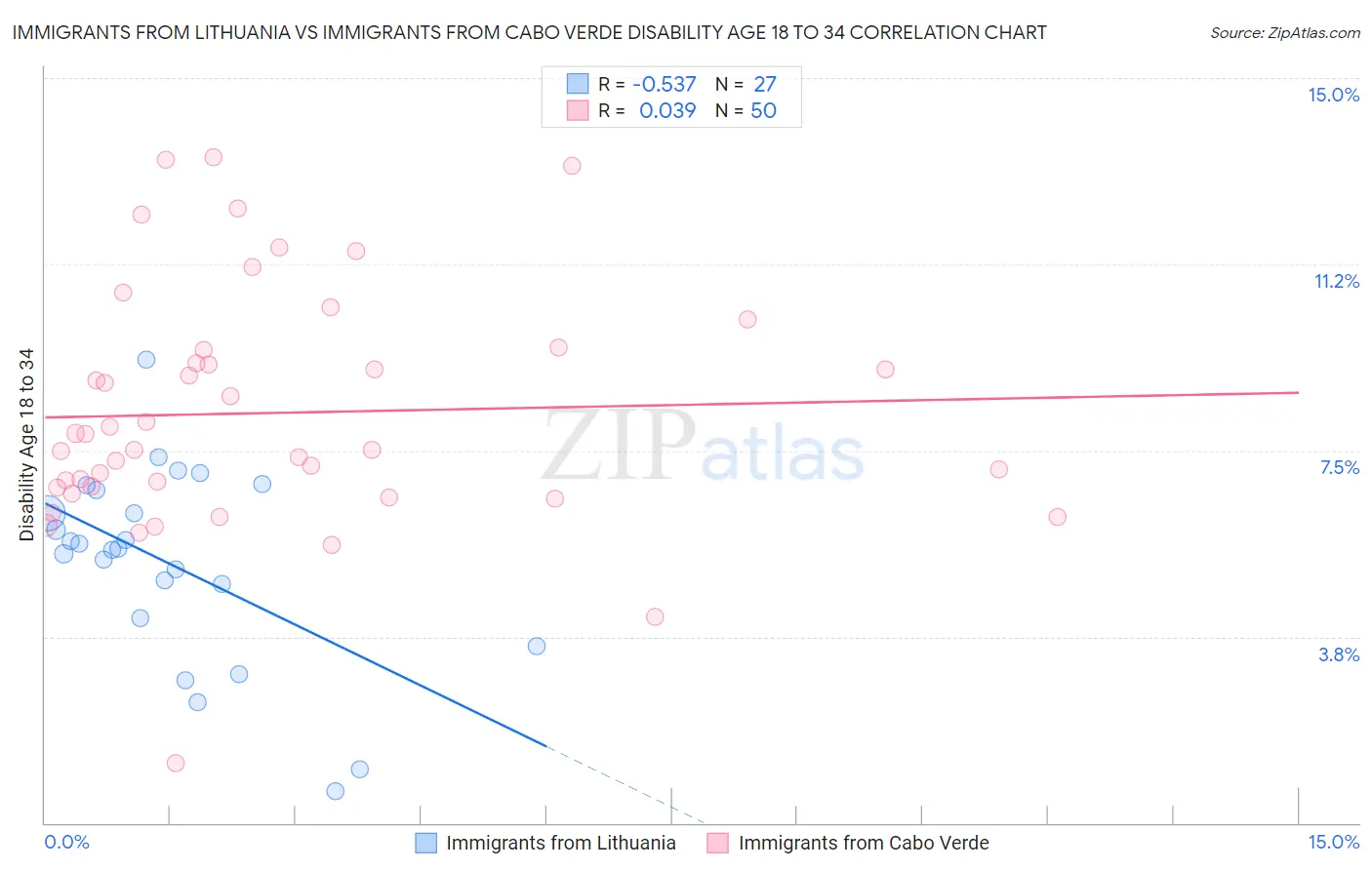 Immigrants from Lithuania vs Immigrants from Cabo Verde Disability Age 18 to 34