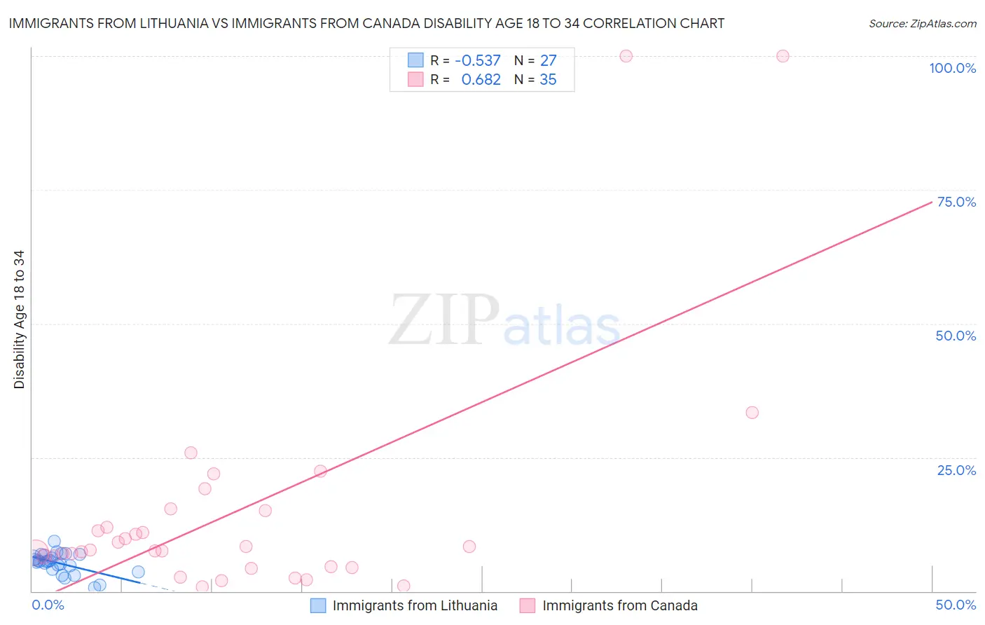Immigrants from Lithuania vs Immigrants from Canada Disability Age 18 to 34