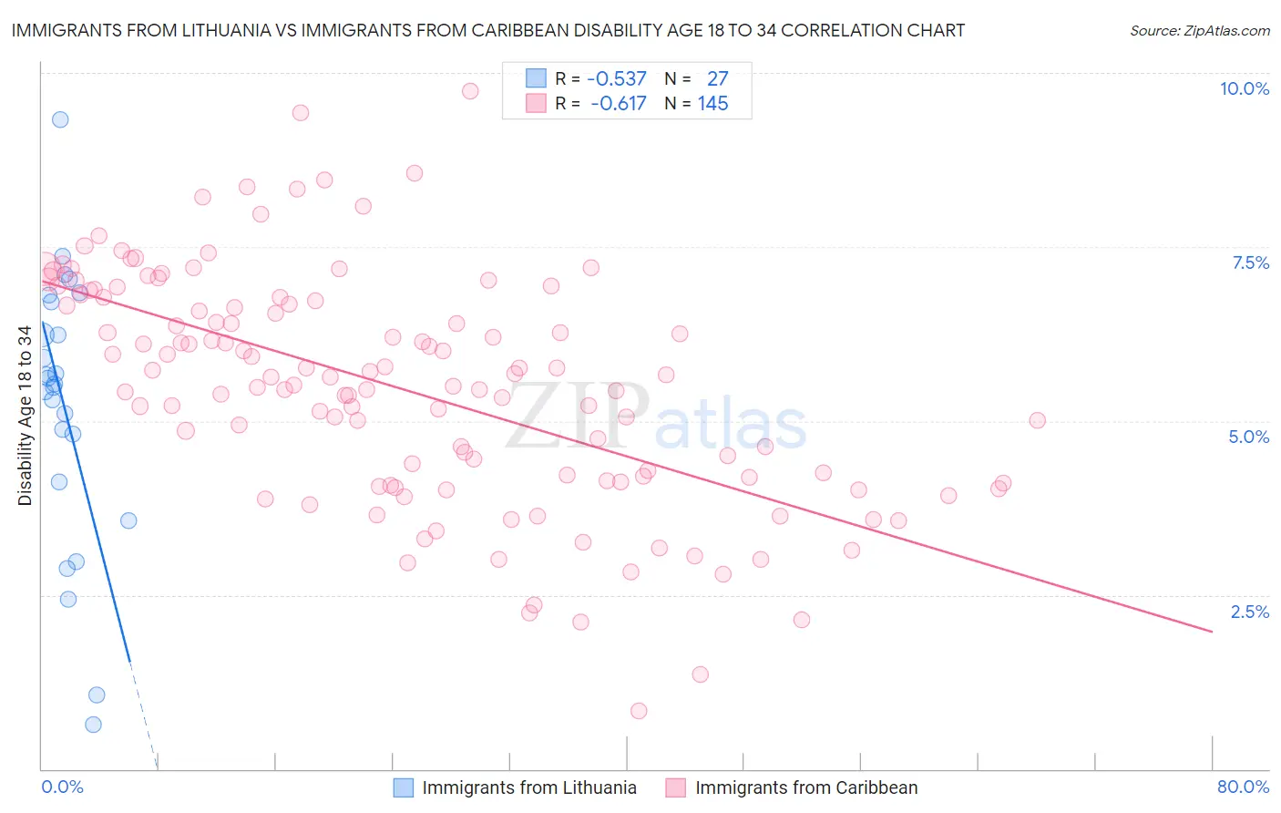 Immigrants from Lithuania vs Immigrants from Caribbean Disability Age 18 to 34
