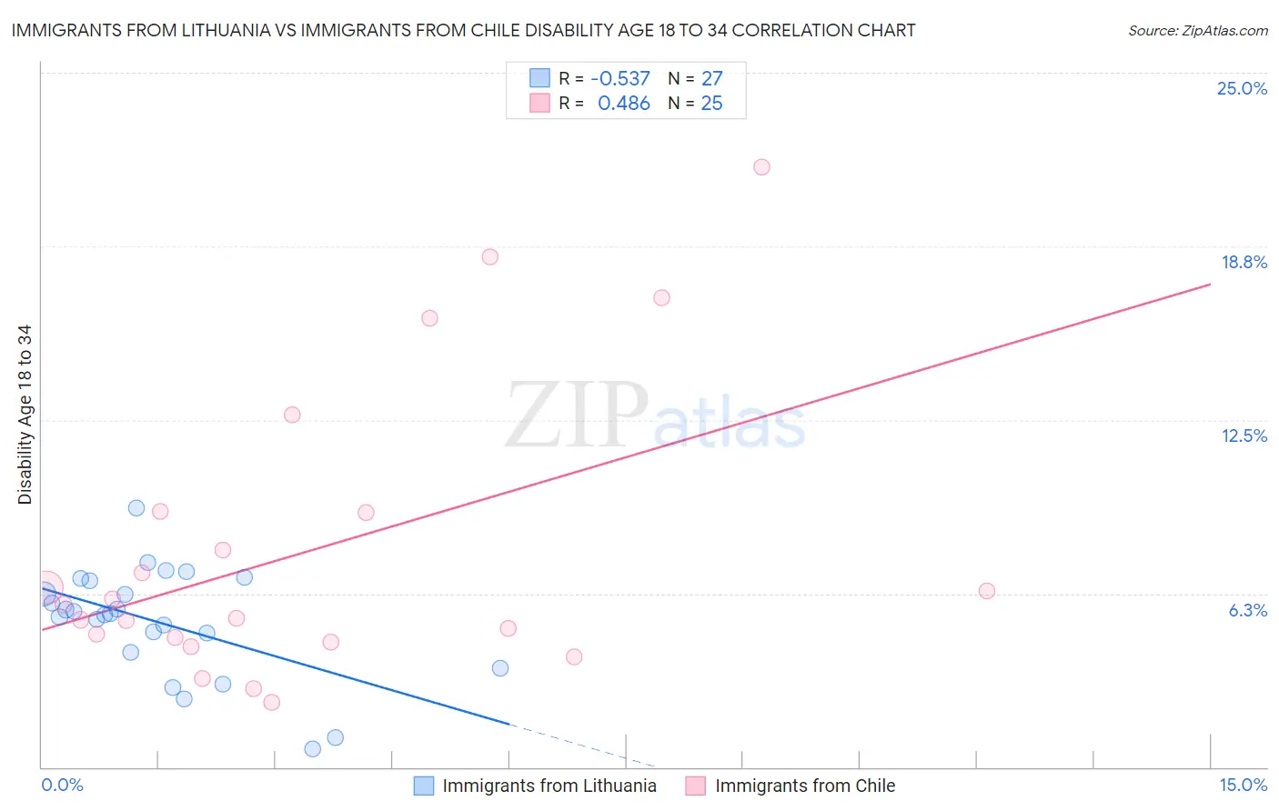 Immigrants from Lithuania vs Immigrants from Chile Disability Age 18 to 34