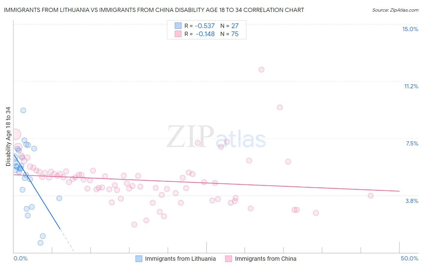 Immigrants from Lithuania vs Immigrants from China Disability Age 18 to 34