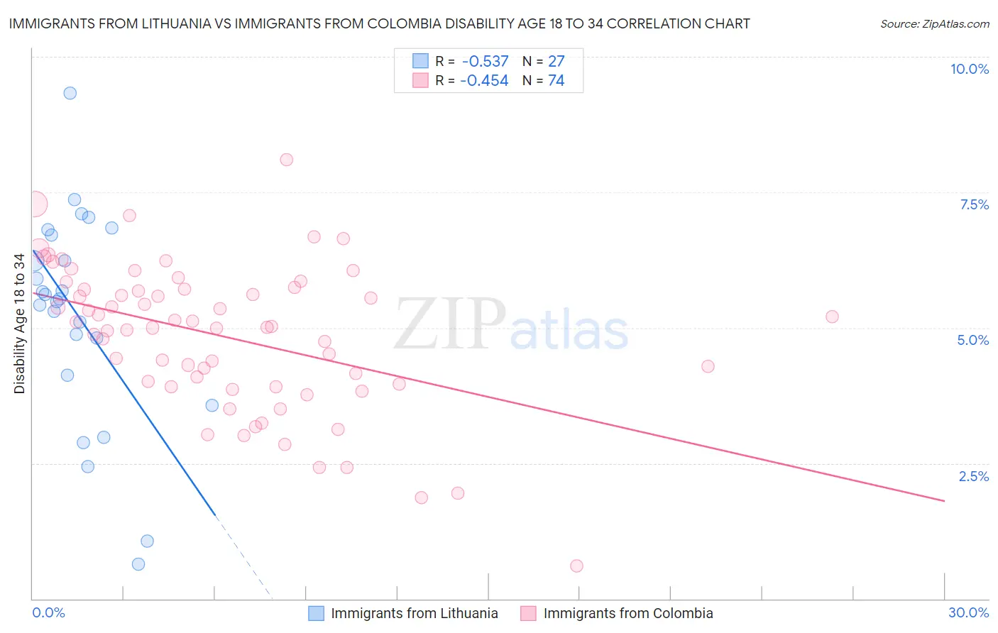 Immigrants from Lithuania vs Immigrants from Colombia Disability Age 18 to 34