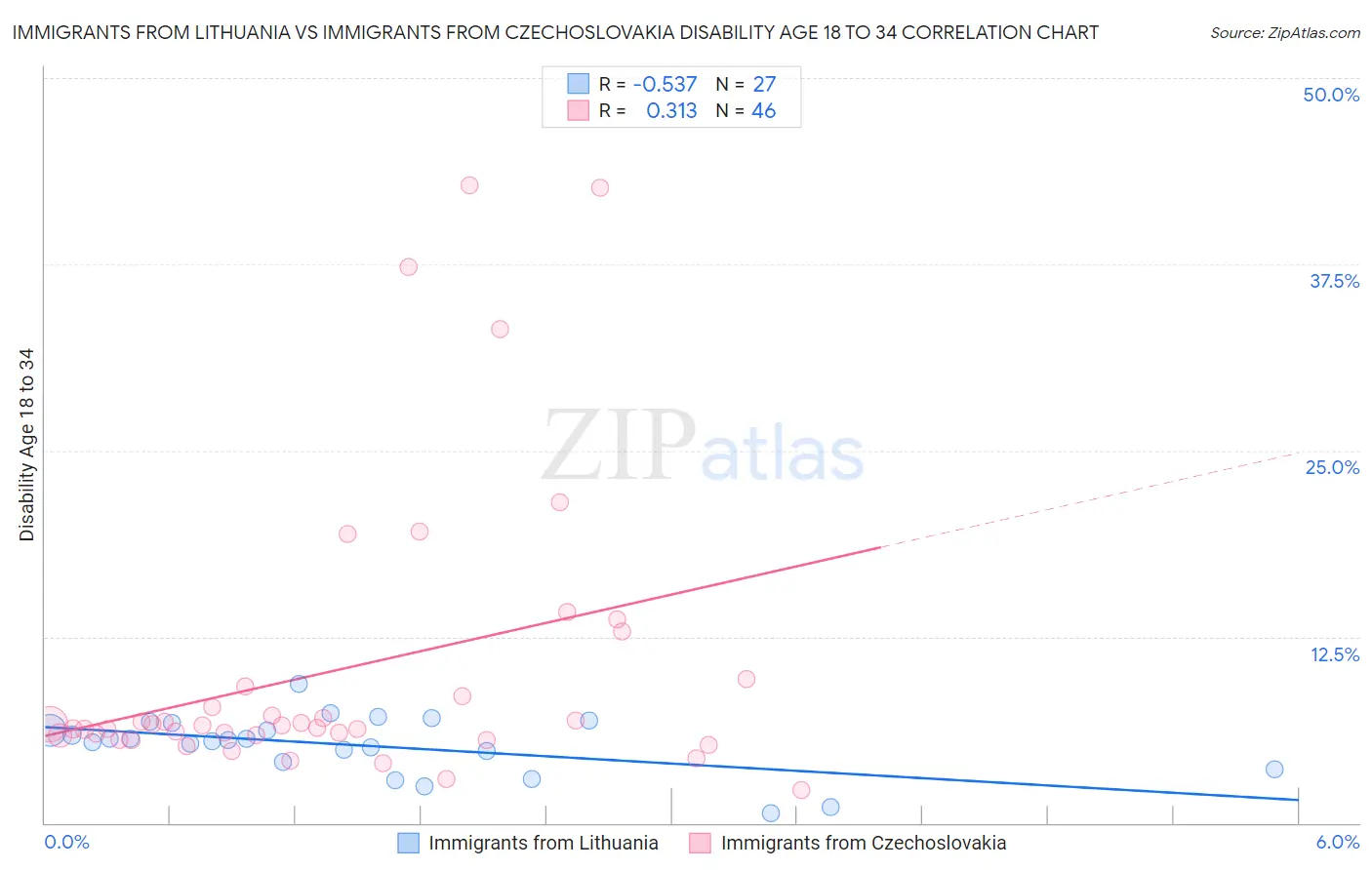 Immigrants from Lithuania vs Immigrants from Czechoslovakia Disability Age 18 to 34