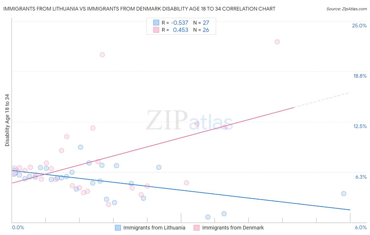 Immigrants from Lithuania vs Immigrants from Denmark Disability Age 18 to 34