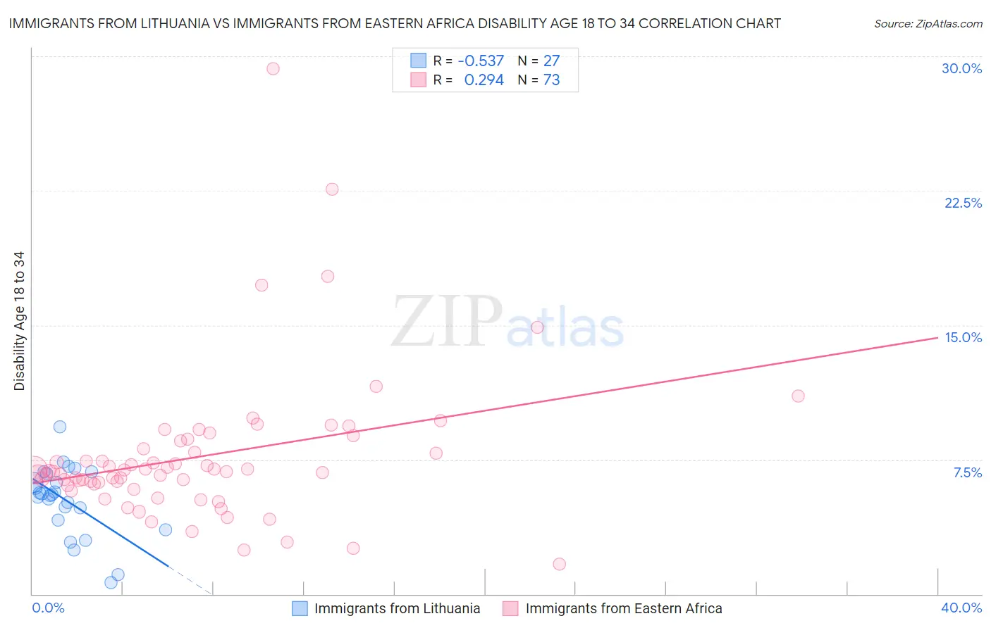 Immigrants from Lithuania vs Immigrants from Eastern Africa Disability Age 18 to 34