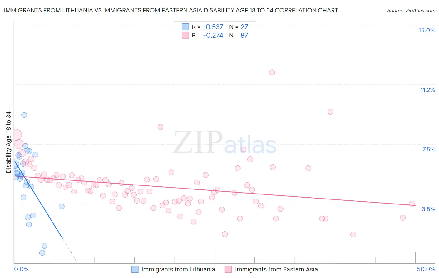 Immigrants from Lithuania vs Immigrants from Eastern Asia Disability Age 18 to 34