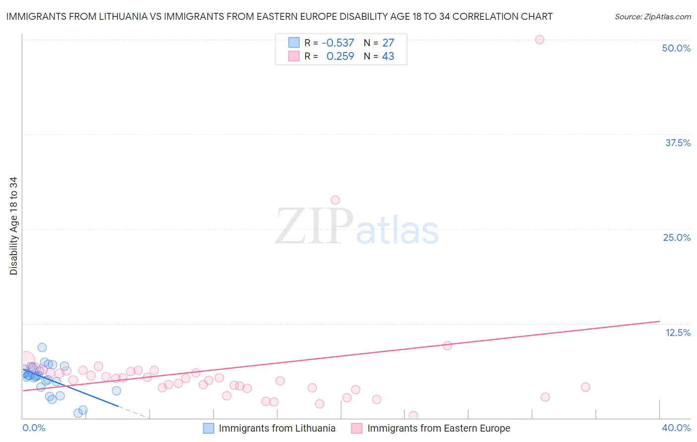 Immigrants from Lithuania vs Immigrants from Eastern Europe Disability Age 18 to 34
