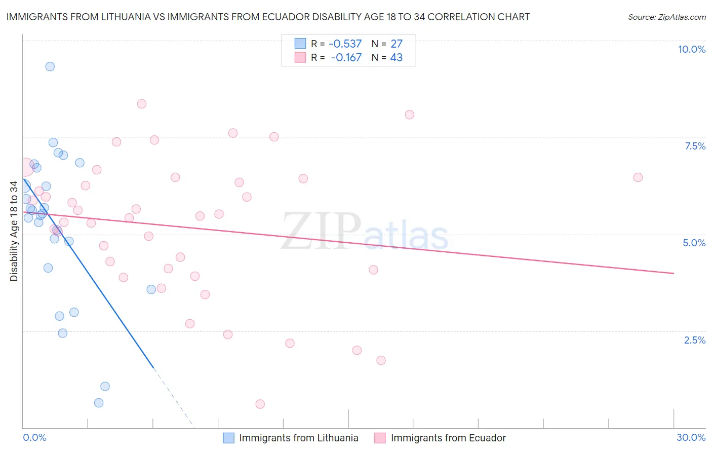 Immigrants from Lithuania vs Immigrants from Ecuador Disability Age 18 to 34