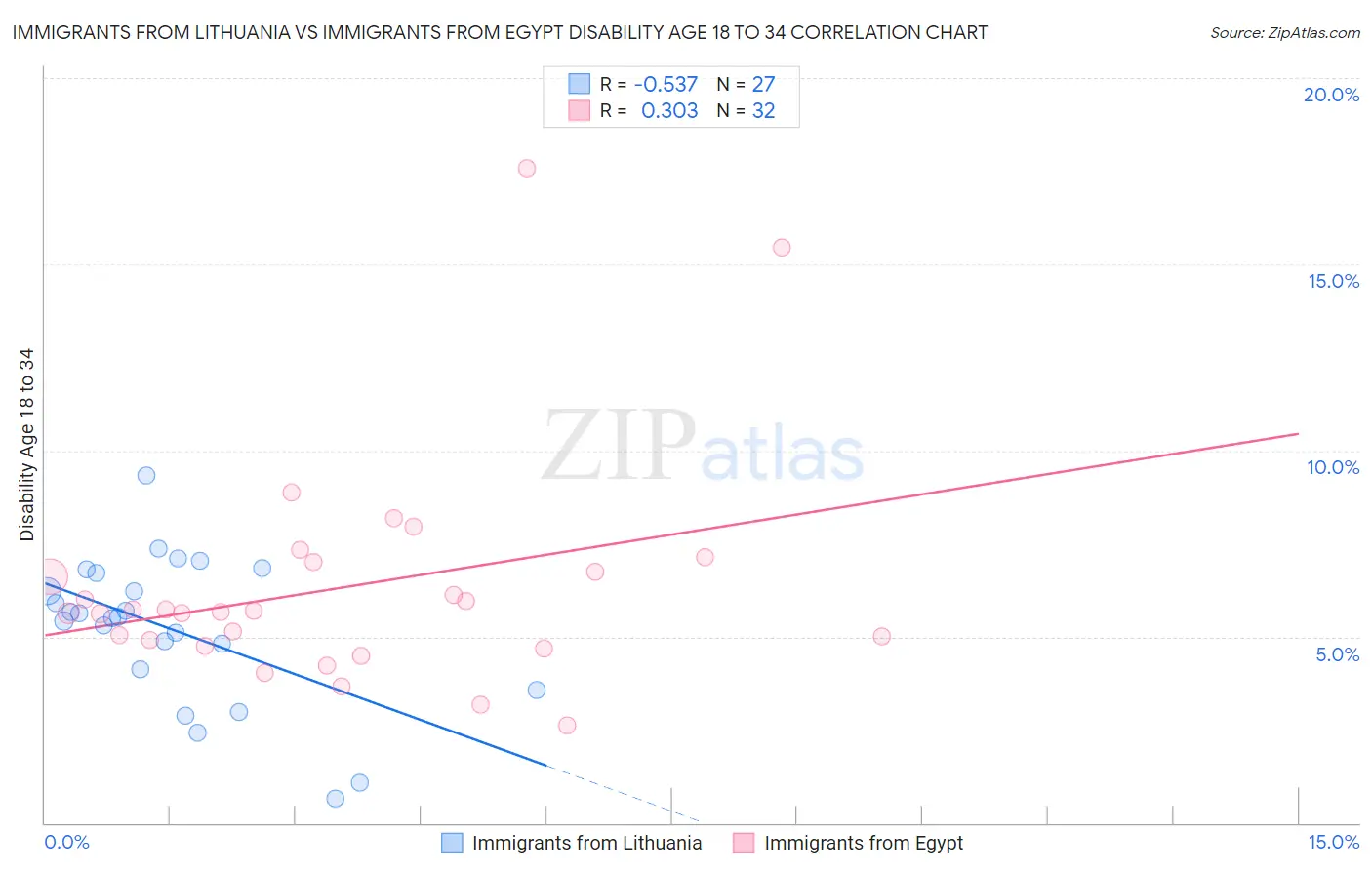 Immigrants from Lithuania vs Immigrants from Egypt Disability Age 18 to 34