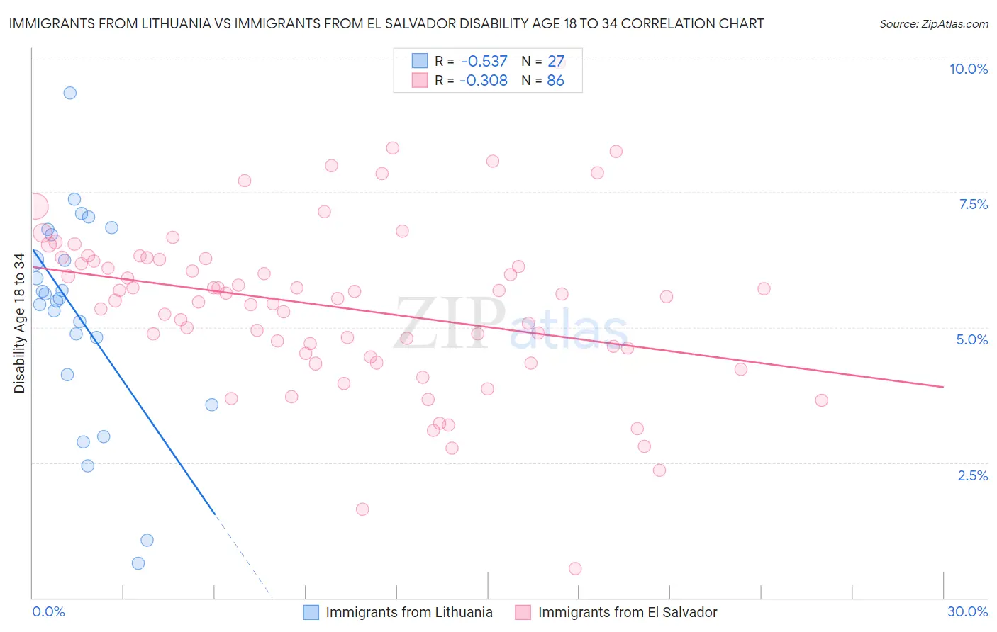 Immigrants from Lithuania vs Immigrants from El Salvador Disability Age 18 to 34