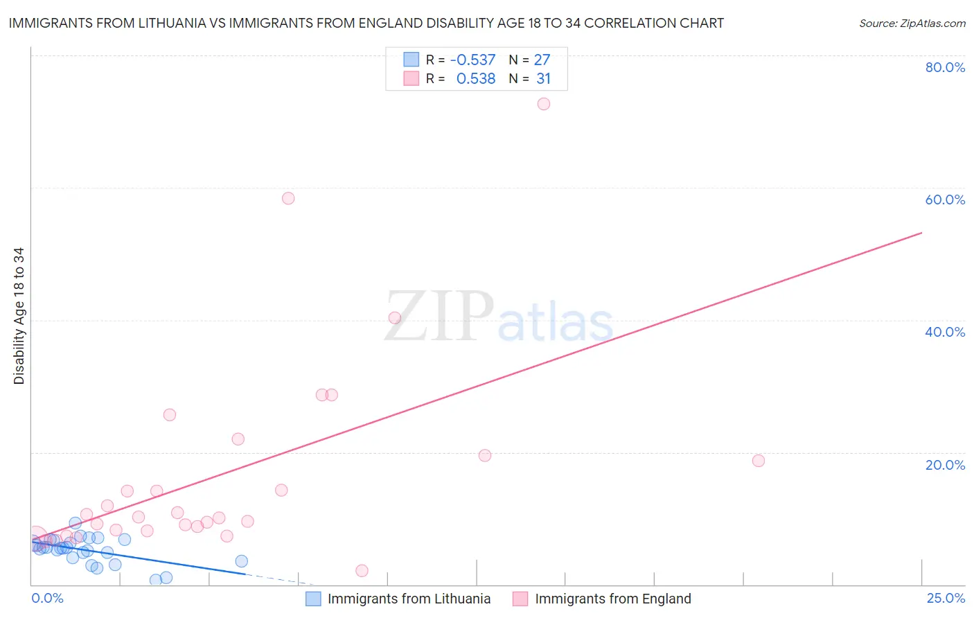 Immigrants from Lithuania vs Immigrants from England Disability Age 18 to 34