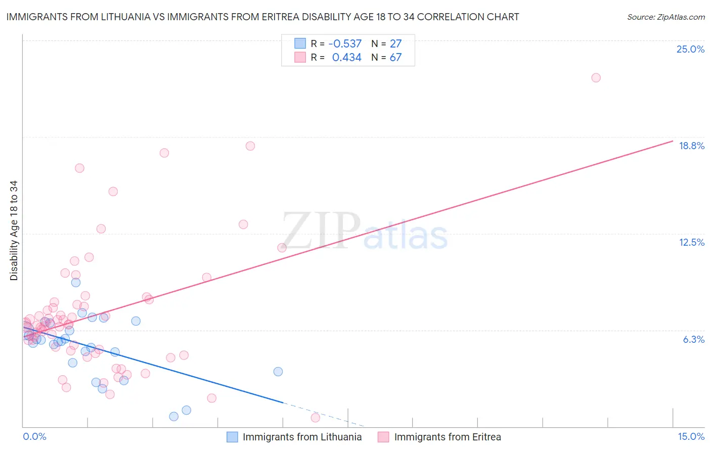 Immigrants from Lithuania vs Immigrants from Eritrea Disability Age 18 to 34