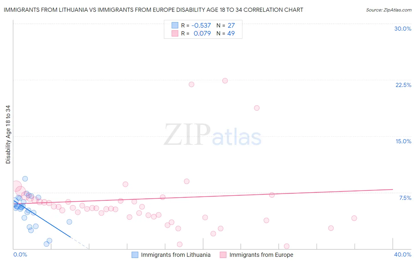Immigrants from Lithuania vs Immigrants from Europe Disability Age 18 to 34