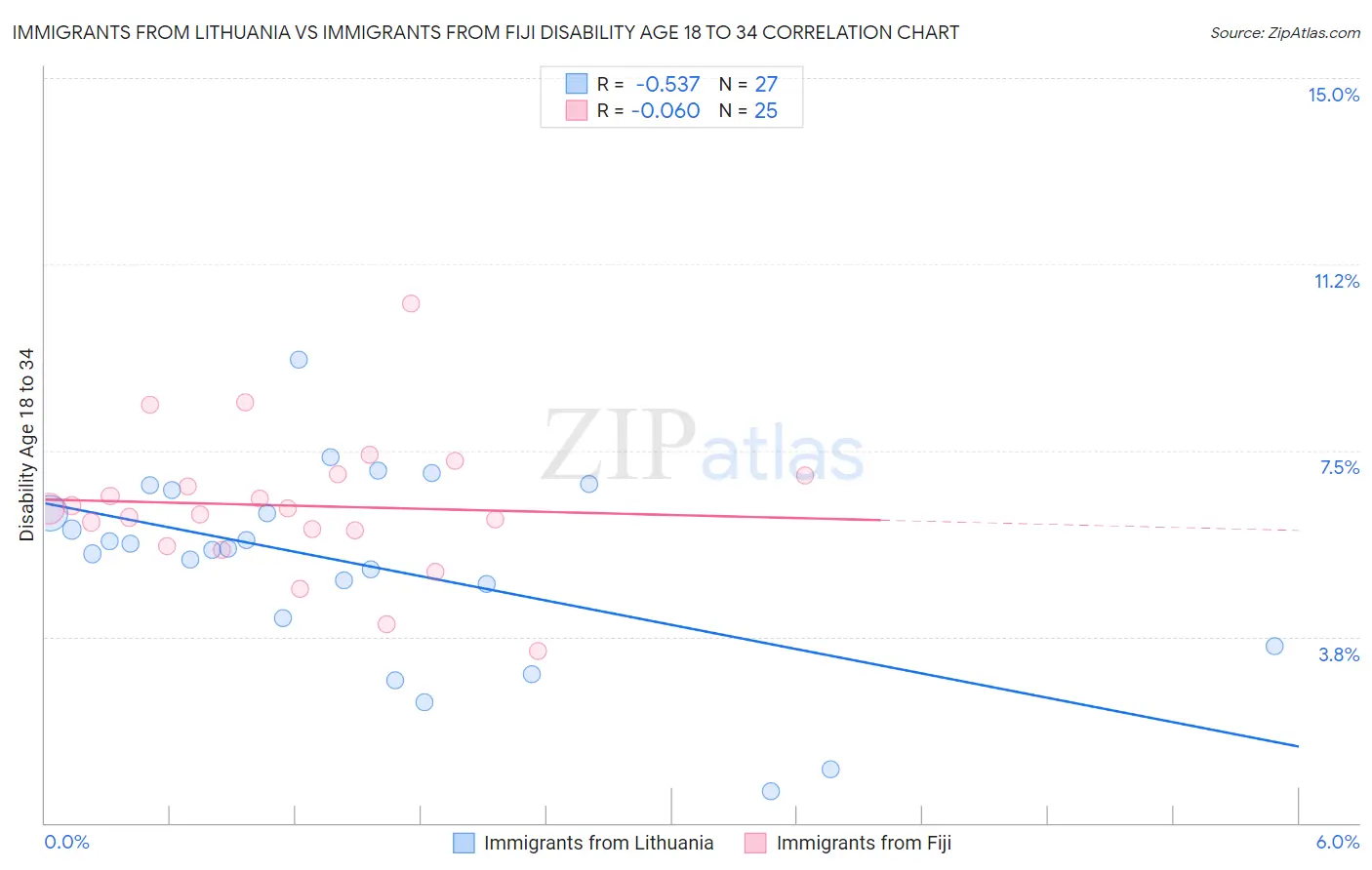 Immigrants from Lithuania vs Immigrants from Fiji Disability Age 18 to 34