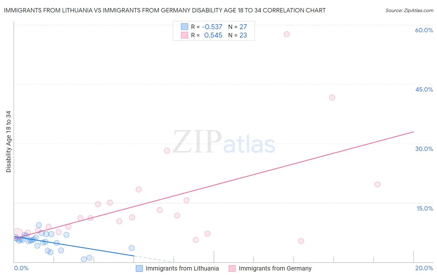 Immigrants from Lithuania vs Immigrants from Germany Disability Age 18 to 34