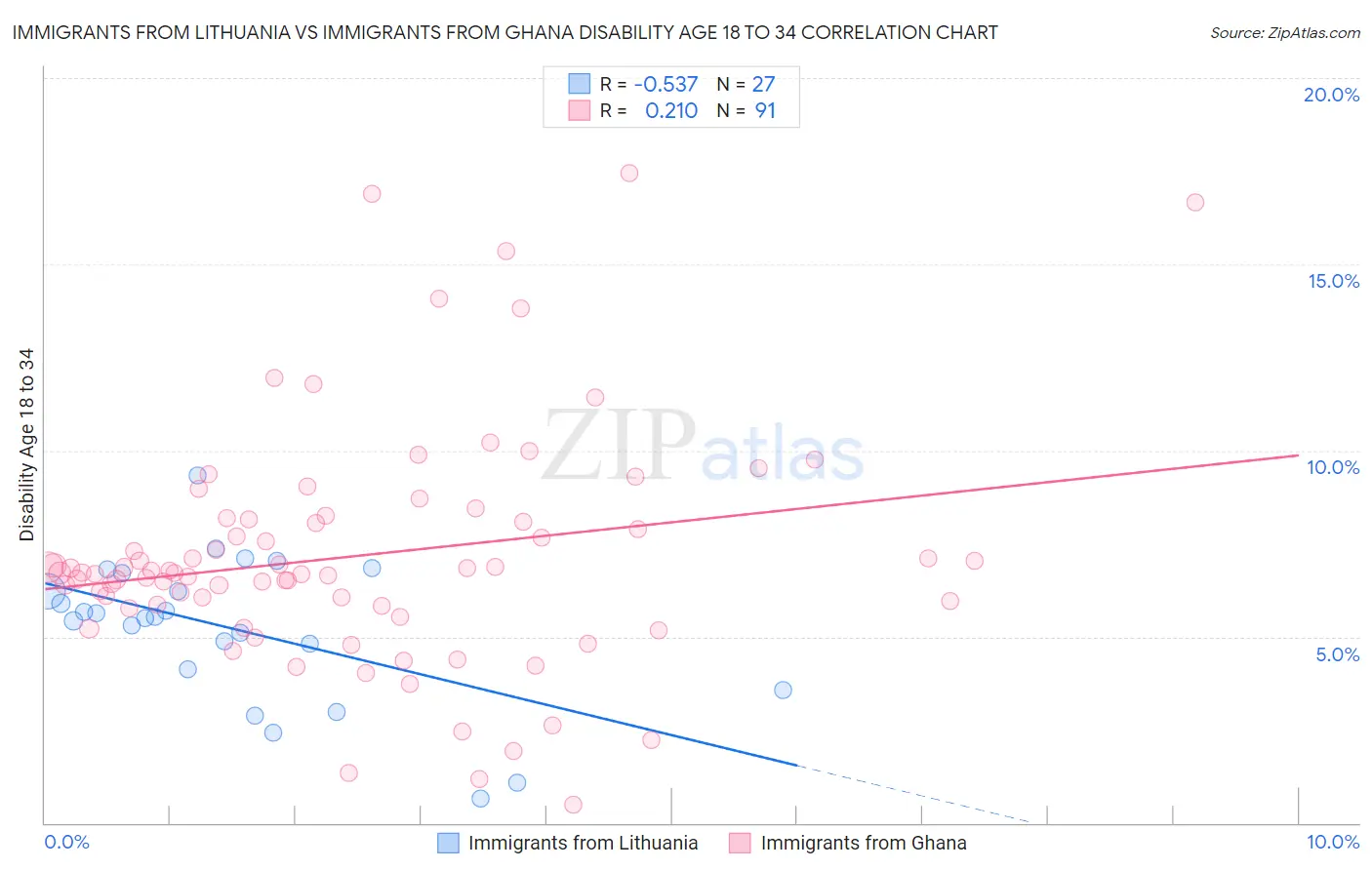 Immigrants from Lithuania vs Immigrants from Ghana Disability Age 18 to 34